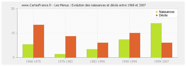 Les Menus : Evolution des naissances et décès entre 1968 et 2007